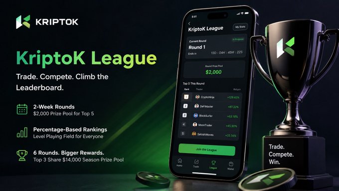 Advertisement for the KriptoK League trading competition, promoting a $14,000 season prize pool across 6 rounds, featuring a phone displaying the leaderboard with top traders like CryptoMega (+139.45%) and a silver trophy.