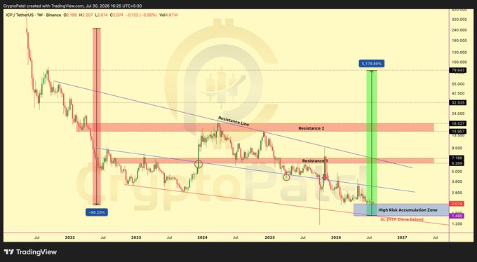 A TradingView weekly chart of ICP/USDT on Binance shows the token's price collapsing ~99.25% from its $461 all-time high to around $2, currently sitting near a "High Risk Accumulation Zone" at $1.40 and a "SL/DIFF Close-Rollover" at $0.69, with the post highlighting the daunting ~230x rally needed to reclaim its previous ATH.