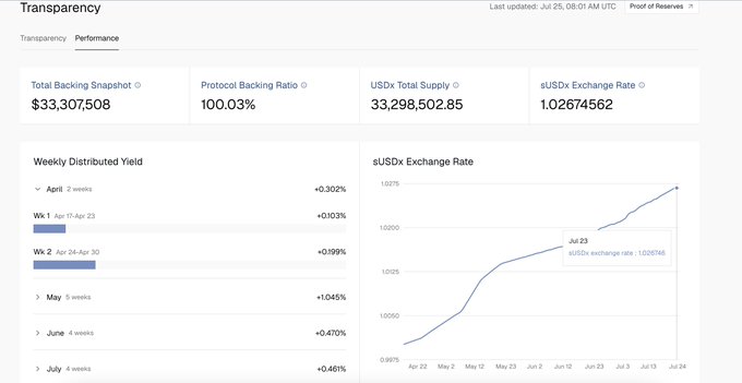 The image shows a transparency dashboard for a sUSDx protocol with a Total Backing Snapshot of $33,307,508, a Protocol Backing Ratio of 100.03%, USDx Total Supply of 33,298,502.85, and a sUSDx Exchange Rate of 1.02674562, alongside weekly distributed yield data and an upward-trending exchange rate chart from April to July.

The image relates to the post by illustrating the performance metrics and growing exchange rate of sUSDx (likely related to Axis or similar DeFi protocol), reinforcing the point that even if users miss out on the pre-deposit, the token continues to appreciate and can be accessed later through DeFi platforms like Pendle and Morpho.