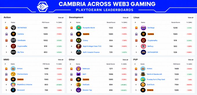 A 'CAMBRIA ACROSS WEB3 GAMING' leaderboard dashboard displaying PlayToEarn rankings across categories including Action, Development, Linux, MMO, Other, and PVP with games like METATRACE, Pumpolfin World, and SorilStage.