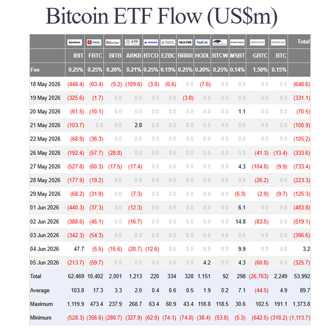 The image shows a table with various numbers and dates, including some negative values indicating a decrease in Bitcoin ETF inflows over time. There are also positive values showing that there were some days when the ETF had inflows. The post focuses on this information by stating "BTC ETF inflows have been negative last 13/14 days. The only positive day, saw inflows in the single-digit millions."