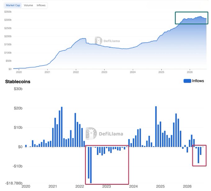 The image displays two DefiLlama charts tracking the stablecoin market: a top line chart showing market cap rising from near $0 in 2020 to over $30b by 2026 (highlighted by a green box at recent highs), and a bottom bar chart showing monthly inflows/outflows, with red boxes highlighting extended periods of negative outflows in 2022-2023 (down to -$18.786b) and a smaller recent streak of outflows in 2026.