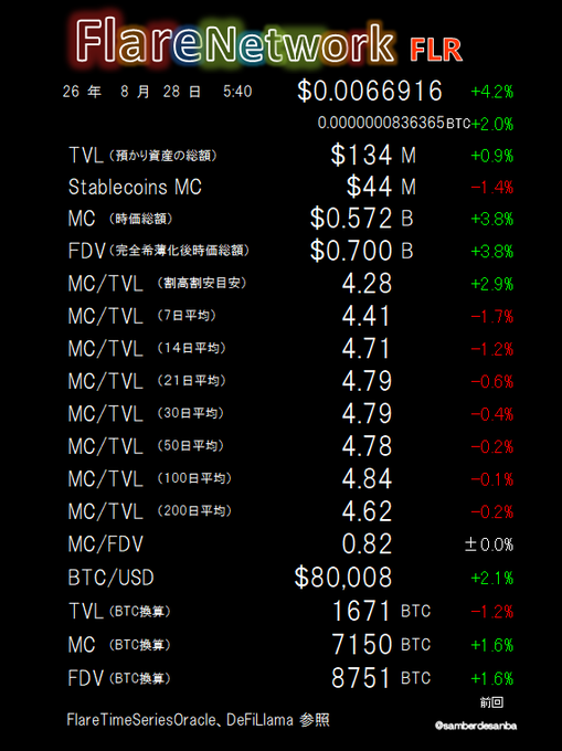 A crypto market data screen for "FlareNetwork FLR" showing price $0.00066916, market cap $0.572B, TVL $134M, BTC at $80,008, and various MC/TVL ratios, dated August 26.