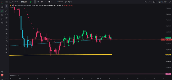 The image shows a Bitcoin (BTCUSD) daily candlestick chart on TradingView, with BTC trading around $64,470, displaying the blue moving average line and yellow/pink horizontal support levels referenced in the post about potential further downside to lower price zones.