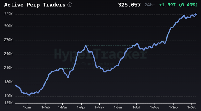 A line chart titled 'Active Perp Traders' from HyperTracker showing growth from ~150K in January to 325,057 (+1,597 or 0.49% in 24h) by early October, marked 'Real-Time Hyperliquid'.