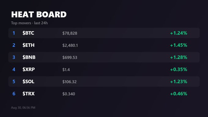 A dark-themed 'HEAT BOARD' showing the top 6 crypto movers in the last 24h, including $BTC at $78,828 (+1.24%), $ETH at $2,480.1 (+1.45%), $BNB at $699.53 (+1.28%), $XRP, $SOL at $106.32 (+1.23%), and $TRX.