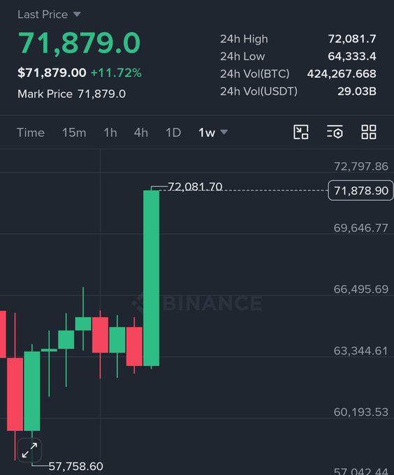 A Binance candlestick chart displays Bitcoin's weekly performance, showing a dramatic single-day surge with the price climbing from a low of $57,758.60 to a weekly high of $72,081.70, representing an 11.72% gain. The current "Last Price" stands at $71,879.00, illustrating the kind of massive single-day price movement referenced in the post about Bitcoin's historic $8,000–$10,000 daily gains.