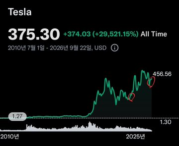 A Tesla stock chart from July 1, 2010 to May 22, 2026, showing an all-time high of $375.30 with a gain of +$374.03 (+29,521.15%).