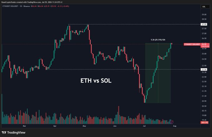 A candlestick chart from TradingView titled "ETH vs SOL" displaying the ETHUSDT/SOLUSD trading pair on Binance, showing a 25.91% gain (+5.26) with the ratio currently at 26.16. The chart highlights a sharp downtrend in June where ETH lost ~20% against SOL, followed by a complete retracement in July within the highlighted green box, as ETH recovered and is now outperforming SOL.