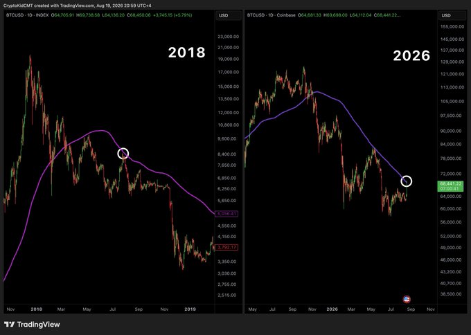 A side-by-side TradingView chart comparing BTCUSD's 2018 bear market to the current 2026 bear market, both showing price retesting the 200-day moving average (purple line) around July, with BTCUSD currently trading at $68,441.41 — suggesting a potential bearish setup if history repeats.