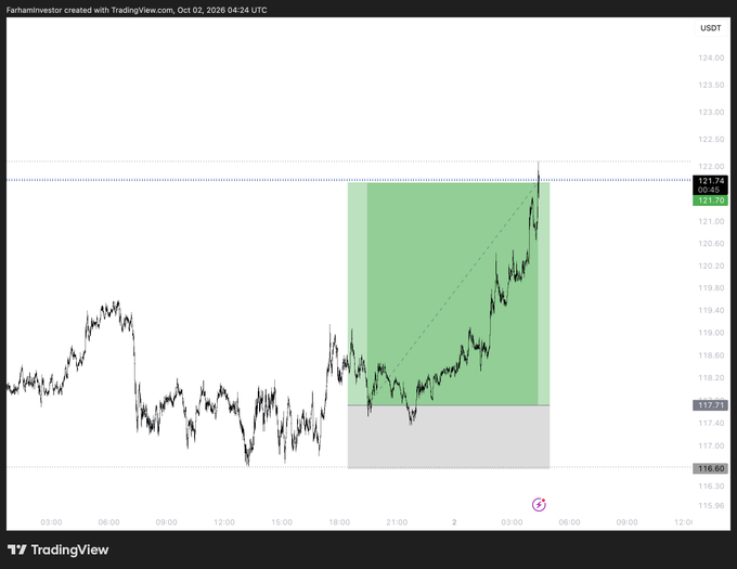 A TradingView chart for USDT shows price action with a highlighted green zone indicating a successful long position, with current price at 121.76.