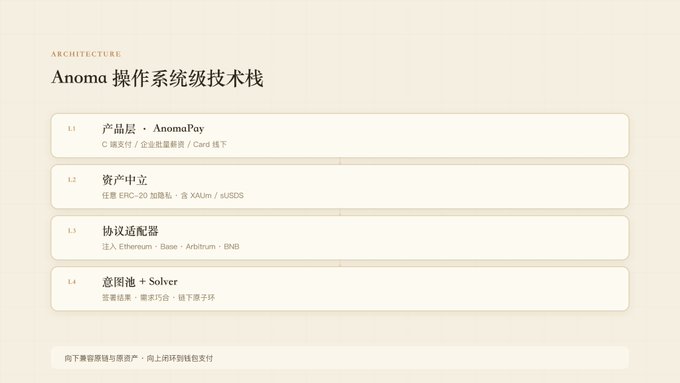 A technical architecture diagram titled 'Anoma 操作系统级技术栈' (Anoma Operating System Level Tech Stack) listing four layers: L1 产品层 · AnomaPay, L2 资产中立, L3 协议适配器, and L4 意图池 + Solver.