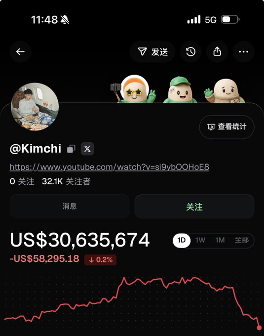 A phone screen shows a YouTube channel named “@Kimchi,” a linked video, “32.1K 关注者,” and a financial-style chart displaying “US$30,635,674” with a red decline of “-US$58,295.18” and “↓ 0.2%.”