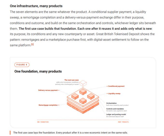 An informational document section titled 'One infrastructure, many products' featuring Figure 4, which illustrates 'One foundation, many products' using a 3D layered diagram showing how different financial products like 'Conditional payment' and 'Liquidity swap' build on a shared orchestration foundation.