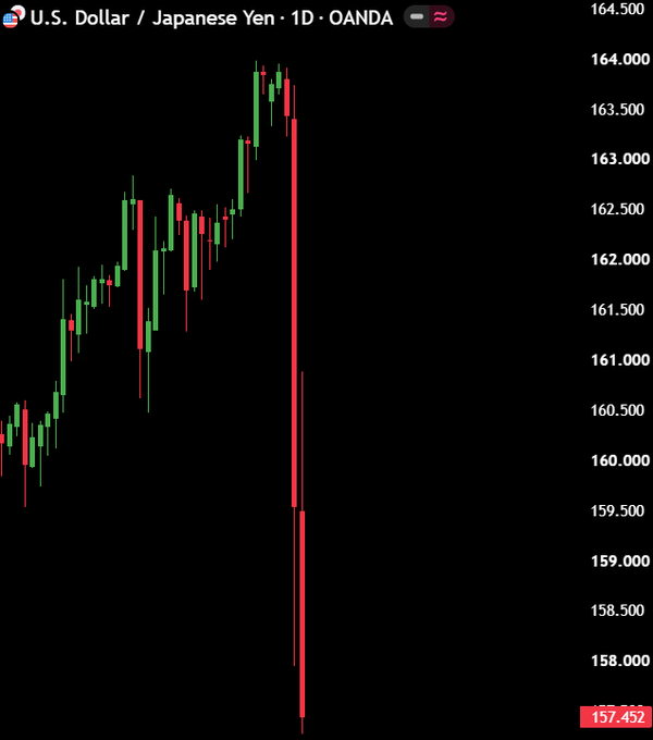 A 1D candlestick chart of the U.S. Dollar/Japanese Yen (USD/JPY) on OANDA shows a sharp collapse from a peak near 164.000 down to 157.452, illustrating the dramatic currency devaluation the post describes — where competing monetary policies ultimately harm the ordinary consumer through purchasing power loss.