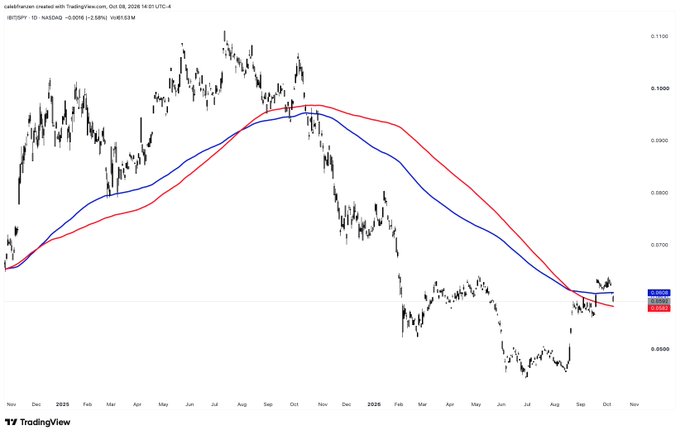 A daily candlestick chart from TradingView showing GBPJPY price action with red and blue moving average lines, dated Oct 08, 2020, with values fluctuating between 0.0500 and 0.1100.