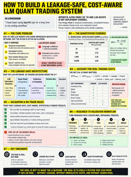 An infographic titled 'HOW TO BUILD A LEAKAGE-SAFE, COST-AWARE LLM QUANT TRADING SYSTEM' outlining a seven-step process from research to deployment.