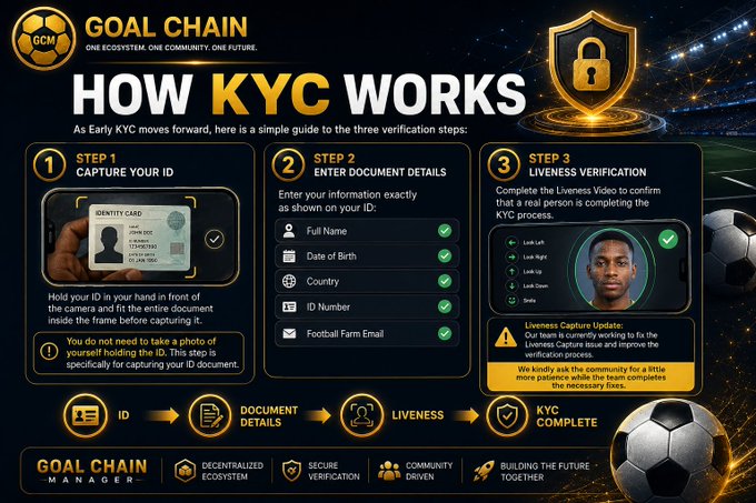 The image is an infographic titled "GOAL CHAIN | HOW KYC WORKS" that outlines the three verification steps: capturing your ID, entering document details (full name, date of birth, country, ID number, Football Fan Email), and completing liveness verification with a video selfie. It features gold and dark styling with a soccer/football theme, displaying three step panels with sample ID and face images, plus bottom icons emphasizing decentralized, secure, community-driven verification. The graphic visually illustrates the text guide about Early KYC's three-step verification process.