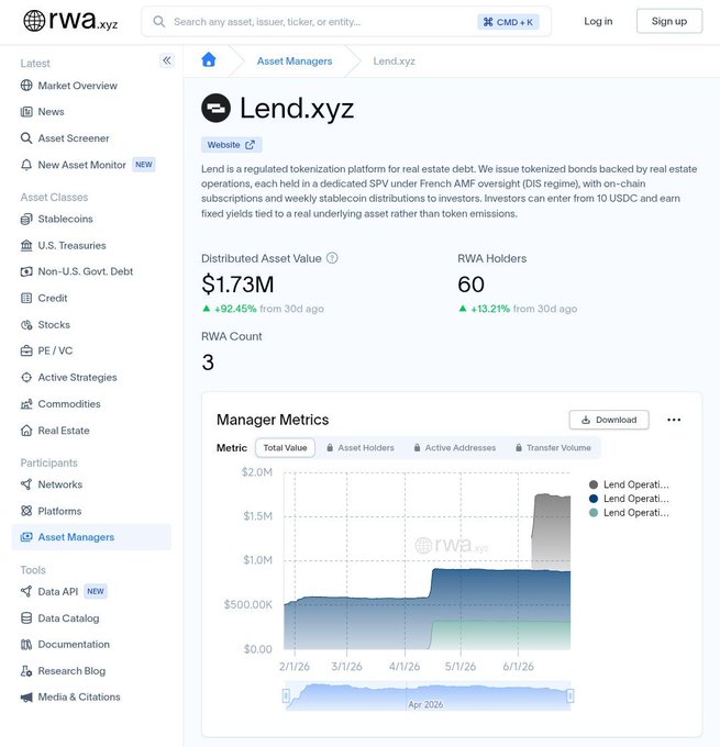 The image shows the RWA.xyz profile page for Lend.xyz, a regulated tokenization platform for real estate debt with a Distributed Asset Value of $1.73M (+92.45% from 30 days ago), 60 RWA Holders, and 3 RWA Count, displayed alongside a Manager Metrics chart tracking performance from February through June 2026.

The image supports the post by illustrating the new transparency in RWA investing, showing how platforms like Lend.xyz now provide detailed, on-chain metrics (asset value, holder counts, transfer volumes) rather than the opaque "trust the team" model referenced in the caption.