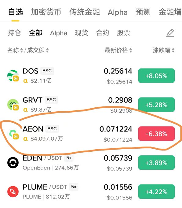 A cryptocurrency trading app screenshot in Chinese showing various tokens with AEON (BSC) circled in orange, displaying a price of 0.071224 and a -6.38% decline.