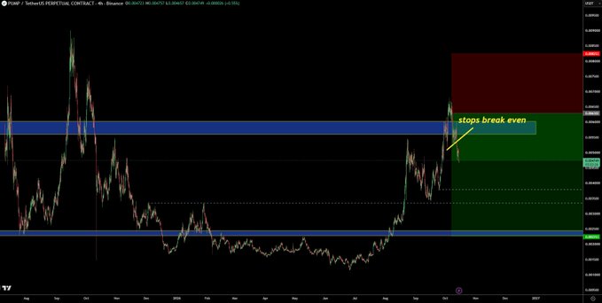 A 4-hour XRP/USDT perpetual contract chart showing recent price action with technical annotations including "stops break even" labeling a resistance zone near $2.42-2.45, alongside bullish and bearish order blocks highlighted in red and green—visually contradicting the bearish dump thesis by displaying a textbook bullish setup with stop losses moved to breakeven on a long position.