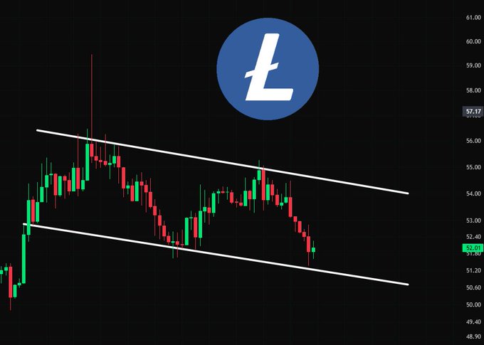 A candlestick chart shows Litecoin (LTC) trading within a descending channel pattern, with the price currently at 52.01 and recent highs near 57.17, with the lower boundary near 51.00 and upper boundary near 54.50, visually confirming the post's description of LTC being contained within a downward-sloping channel.