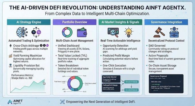 An infographic titled 'THE AI-DRIVEN DEFI REVOLUTION: UNDERSTANDING AINFT AGENTX' outlining features of the AiNFT AgentX platform, including AI Strategy Engine, Portfolio Overview, AI Market Insights & Signals, and Governance Integration.