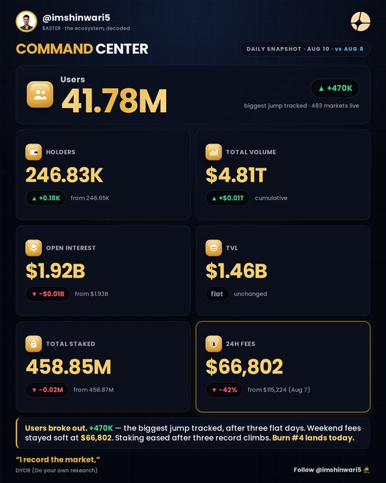 A 'COMMAND CENTER' daily snapshot dashboard from '@imshinwari5' displaying ecosystem metrics including 41.78M Users (+470K), 246.83K Holders, $4.81T Total Volume, $1.92B Open Interest, $1.46B TVL, 458.85M Total Staked, and $66,802 in 24H Fees.