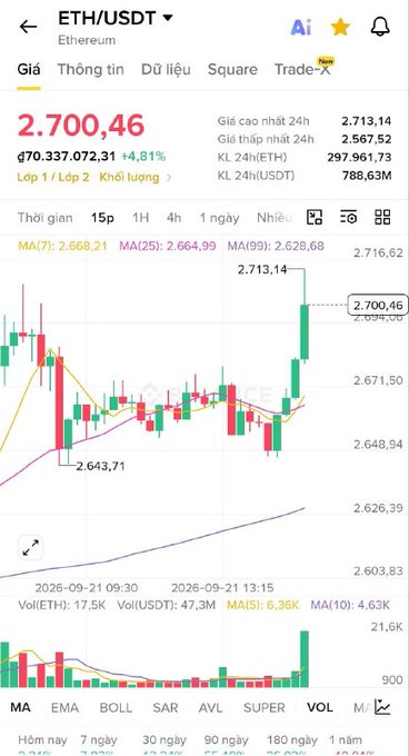A cryptocurrency trading chart showing ETH/USDT at $2,700.46 (+4.81%), with candlestick patterns and moving averages (MA7, MA25, MA99) displayed.