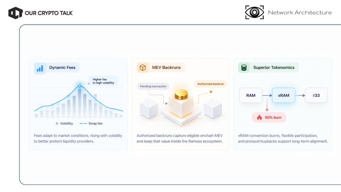 An infographic titled 'OUR CRYPTO TALK' and 'Network Architecture' showing three panels: 'Dynamic Fees' with a volatility chart, 'MEV Backruns' showing a transaction flow diagram, and 'Superior Tokenomics' illustrating a process from RAM → xRAM → r33 with a 50% burn mechanic.