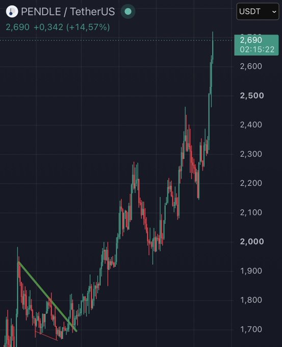 A cryptocurrency price chart displays PENDLE/TetherUS (USDT) trading at 2,690, up +0.342 (+14.57%), showing a strong bullish trend from around 1,700 to recent highs near 2,690 over the time period shown. The chart visually supports the post's claim that DeFi token PENDLE is currently leading the market, with the dramatic upward price action reinforcing its position among top-performing DeFi assets like UNI.