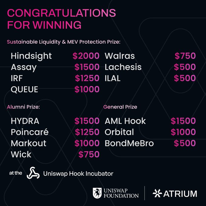 A congratulations graphic for winners of the Uniswap Hook Incubator at Atrium, listing prizes including Sustainable Liquidity & MEV Protection Prize winners (Hindsight $2000, Assay $1500, IRF $1250, QUEUE $1000, Walras $750, Lachesis $500, ILAL $500), Alumni Prize winners (HYDRA $1500, Poincaré $1250, Markout $1000, Wick $750), and General Prize winners (AML Hook $1500, Orbital $1000, BondMeBro $500), sponsored by Uniswap Foundation and Atrium.