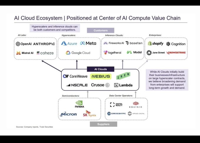 An infographic titled 'AI Cloud Ecosystem | Positioned at Center of AI Compute Value Chain' displaying relationships between AI Labs (OpenAI, Anthropic, Mistral AI, Cohere), Hyperscalers (Azure, Meta, Google Cloud), Inference Clouds, AI Clouds (CoreWeave, NEBIUS, IREN, NSCALE, Crusoe, Lambda), Enterprises, Semiconductors (NVIDIA, Micron, SK hynix), and Data Center Operators.