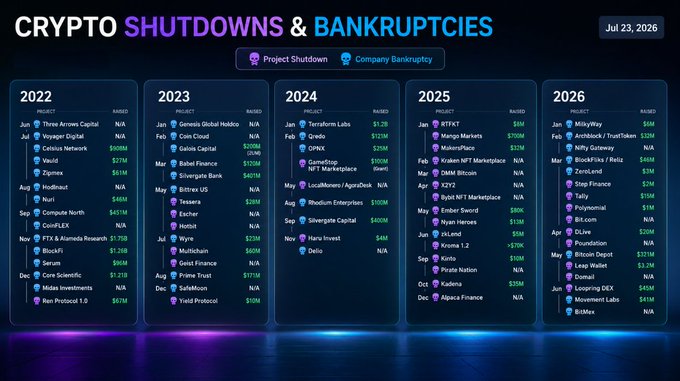 An infographic titled 'CRYPTO SHUTDOWNS & BANKRUPTCIES' dated 'Jul 23, 2026', listing projects and companies that shut down or went bankrupt from 2022 through 2026, including names like Three Arrows Capital, Voyager Digital, FTX, and Celsius.