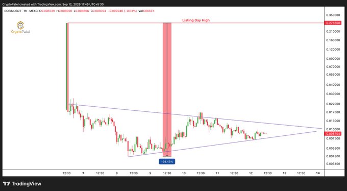 A TradingView chart of CryptoPill (ROBIN/USDT) on MEXC shows a sharp drop of -59.47% from the listing day high of $0.278920, with price currently at $0.008739 and a descending triangle pattern forming.