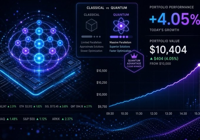 Quantum vs classical computing portfolio dashboard showing +4.05% daily growth, with portfolio value at $10,404 (up $404 from $10,000) and tickers including ETH, SOL, QNT, and S&P 500.