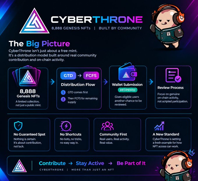 Image 5: An infographic titled "CYBERTHRONE" detailing the distribution flow of "8,888 Genesis NFTs" through stages including "GTD" and "FCFS" to "Wallet Submission" and "Review Process", emphasizing "Community First" and "No Shortcuts".