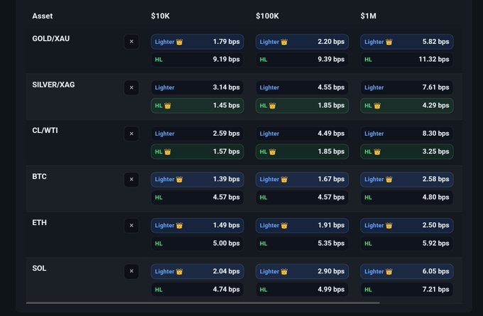 The image features a chart displaying different cryptocurrency trading strategies, with various colored bars representing Bitcoin (BTC) and Etherium (ETH). It's likely that the chart helps traders make informed decisions about which cryptocurrency to invest in or trade based on factors like market trends and historical data. Additionally, there is a link to an article discussing how Lighter executes trades compared to Hyperliquid in major markets. This information could be valuable for those interested in learning more about different trading approaches within the cryptocurrency space.