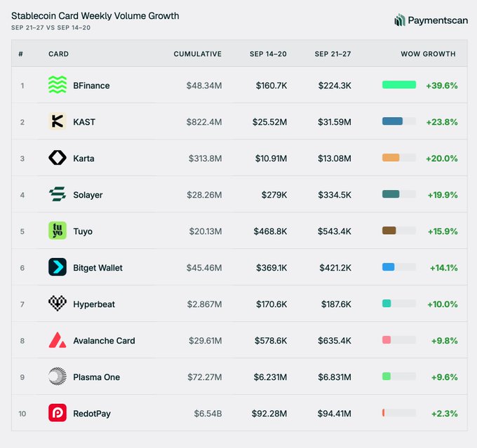 A stablecoin card weekly volume growth chart from Paymentscan comparing September 14-20 to September 21-27, showing BFinance leading with $224.3K (+39.6% WoW), followed by KAST at $31.59M (+23.8%) and Karta at $13.08M (+20.0%)—the same top three performers highlighted in the accompanying Neobanking Weekly Recap post.