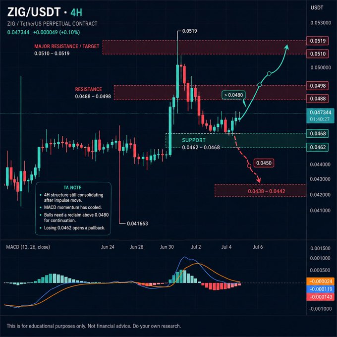 A 4H candlestick chart for ZIG/USDT perpetual contract shows price at 0.047344, consolidating after an impulsive move, with key resistance at 0.0488–0.0498 and major resistance/target zone at 0.0510–0.0519, while support sits at 0.0462–0.0468—a technical setup suggesting a reclaim above 0.0480 is needed for continuation toward higher targets. The chart visually supports the post's bullish narrative by illustrating ZIG's breakout structure and momentum that would need to be sustained for the "core value capture asset" thesis to play out.