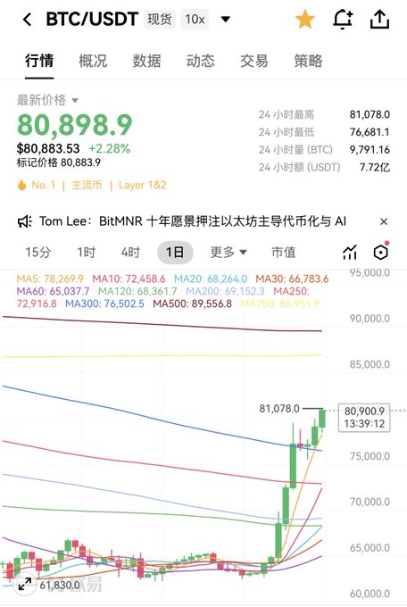A BTC/USDT spot trading chart showing the current price at $80,898.53 (+2.28%) with 24-hour high of 81,078.0 and low of 76,681.1, displayed on what appears to be a Chinese cryptocurrency exchange interface.