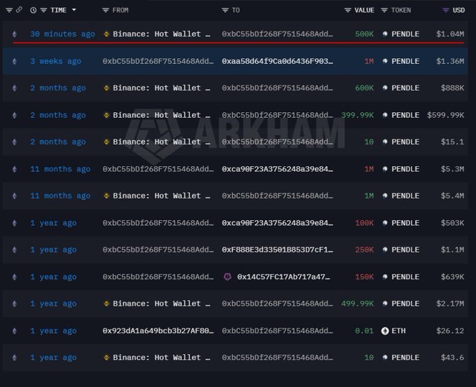 A blockchain transaction history table on Arkham showing multiple PENDLE token transfers from Binance Hot Wallet, with the most recent highlighted transaction being 500K PENDLE ($1.04M) from 39 minutes ago.