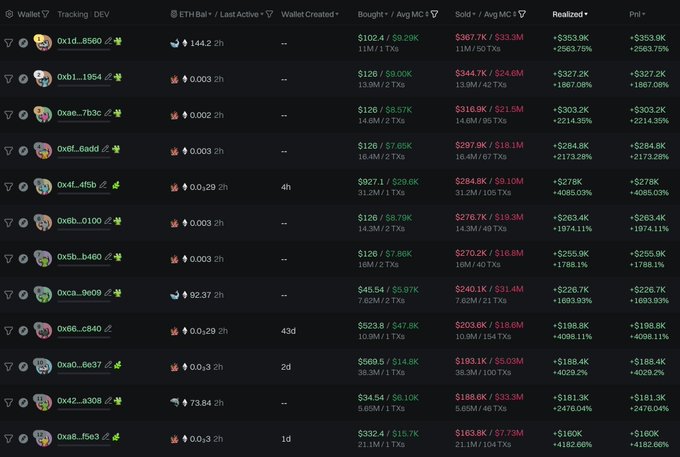 A dark-themed table showing cryptocurrency wallet tracking data, displaying wallet addresses, transaction times, and realized profits and losses in various ETH amounts.
