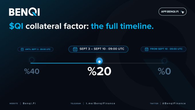 A promotional banner for 'BENQI' displaying a timeline for the '$QI collateral factor: the full timeline,' highlighting '%20' for the period 'SEPT 3 - SEPT 10 - 09:00 UTC' between an initial 40% and a future 0%.
