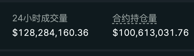 A dark blue dashboard panel showing financial figures in white text: "24小时成交量 $128,284,160.36" (24-hour trading volume) and "合约持仓量 $100,613,031.76" (contract open interest).