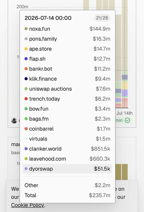 The image displays a data tooltip from what appears to be a sales/revenue chart for July 14, 2026, showing pons.family ranking #2 with $16.3m in sales, behind noxa.fun ($144.9m), within a total market of $235.7m across 21/26 visible entries. The post aligns with the data by highlighting pons.family's strong second-place revenue position, using the visual to support claims about the project's market performance and alignment with user incentives.