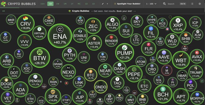 Crypto Bubbles interface showing various cryptocurrency tickers in colored bubbles with percentage changes, including ENA +40.7%, BTW +26.5%, PUMP +21.2%, and BCH +21.3%.