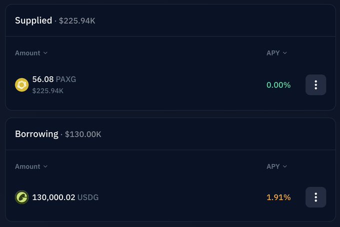 A dark-themed financial dashboard displaying 'Supplied' of 56.08 PAXG ($225.94K) with 0.00% APY, and 'Borrowing' of 130,000.02 USDG ($130.00K) with 1.91% APY.