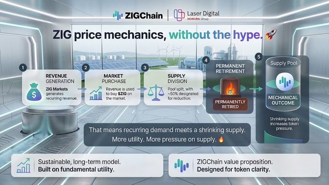 The image is an infographic by ZIGChain and Laser Digital (Nomura Group) titled "ZIG price mechanics, without the hype," illustrating a 5-step token model: (1) Revenue Generation, (2) Market Purchase, (3) Supply Division, (4) Permanent Retirement, and (5) Mechanical Outcome, emphasizing that recurring demand meets a shrinking supply to create token pressure. This directly supports the post's claim of "less supply, stronger demand, bigger potential" by visualizing the deflationary mechanism driving $ZIG's value proposition.