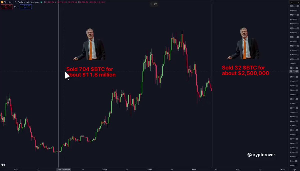 The image shows a graph of cryptocurrency trends with two lines representing the price movement of Bitcoin (BTC) and another currency. A man wearing a tie can be seen standing next to these price charts, possibly providing insight into the trends. The image also includes a caption below that says, "Folks, Michael Saylor'S Strategy company sold 32 BTC for a total of 2.5 million USD. The last time Strategy sold was in December 2022." This suggests that the graph is related to Bitcoin trading strategies and market analysis conducted by a person named Michael Saylor or someone named Folks, possibly an expert in cryptocurrency trading.